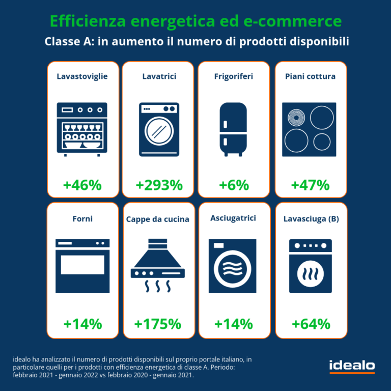 Indagine idealo: boom dell’e-commerce di elettrodomestici a maggior efficienza energetica (+34% rispetto allo scorso anno)