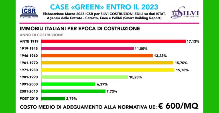 Adeguare gli immobili alle direttive UE costerà 60 mila euro agli italiani