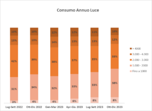 Instabilità del mercato luce e gas: i consumatori riducono i consumi 