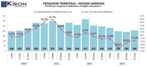 Sardegna: il mercato dei mutui nel iv trimestre 2023 - Kìron partner, gruppo Tecnocasa