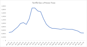 Osservatorio Tariffe Luce e gas: le offerte a prezzo fisso tornano convenienti